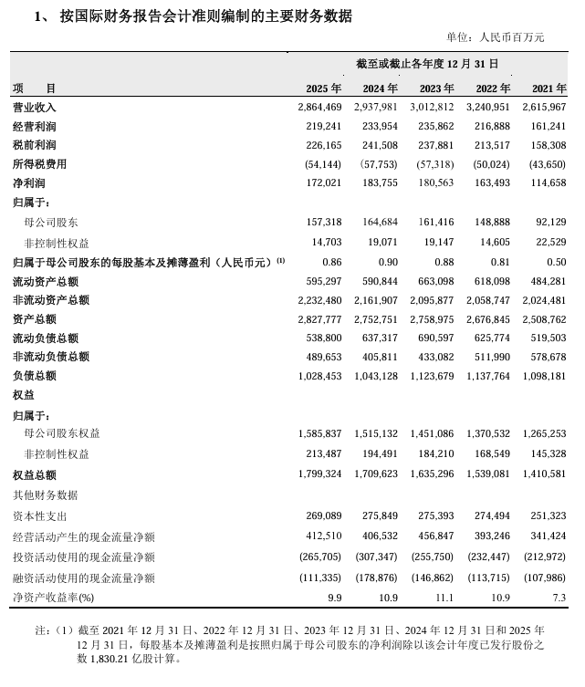 焦点平台官方：中国石油：2025 年营收 2.86 万亿同比下降 2.5%，净利润 1573.18 亿同比下降 4.5%